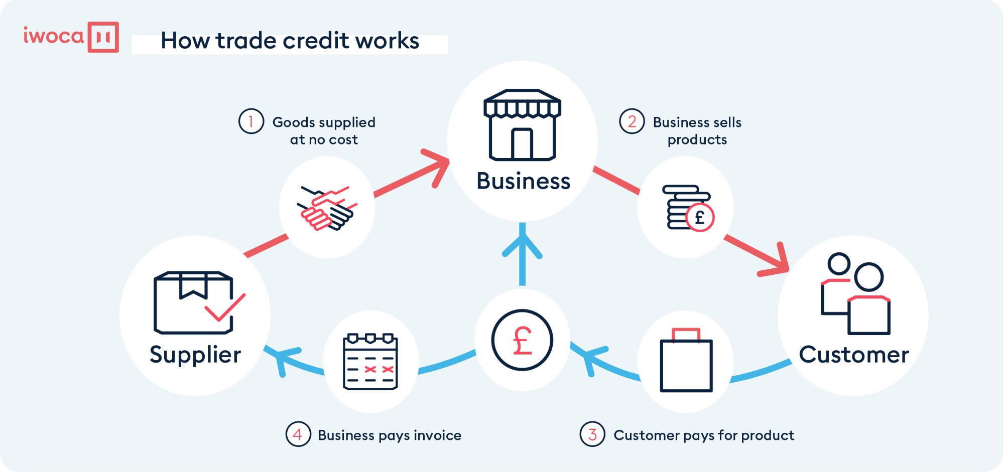 Iwoca Business Credit: How It Benefits Your Business